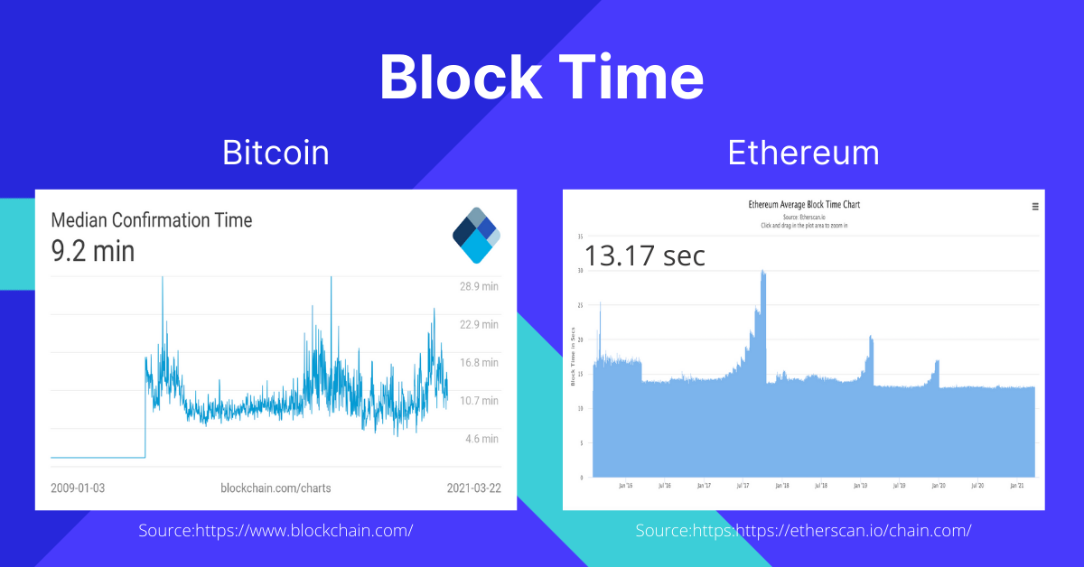 Bitcoin vs Ethereum Block Time Speed 