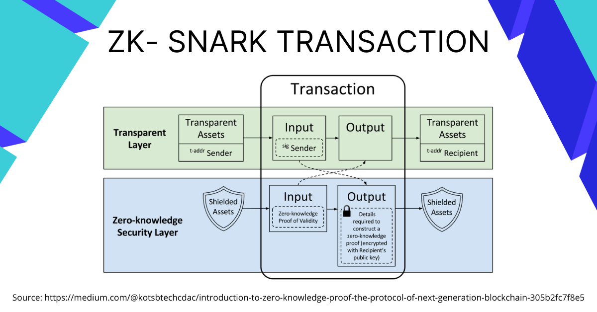 zk-SNARK Transaction