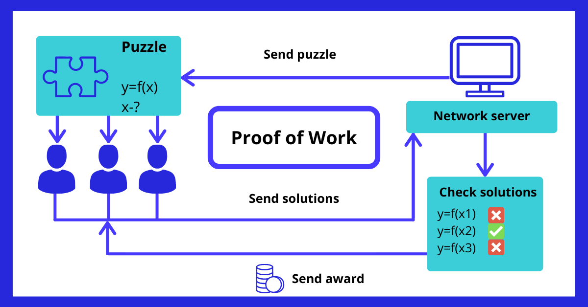 Blockchain Proof of Work
