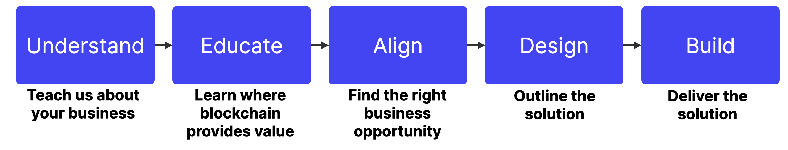 Web3 Labs Process