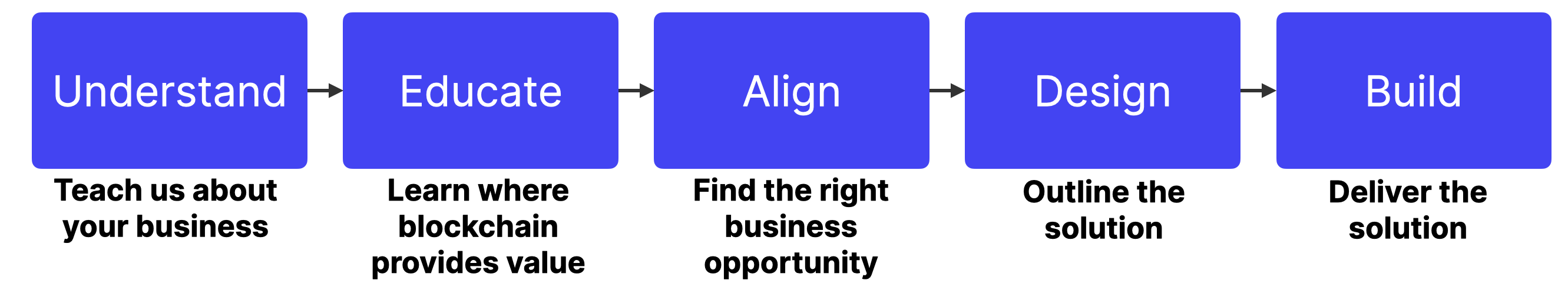 Web3 Labs  Process